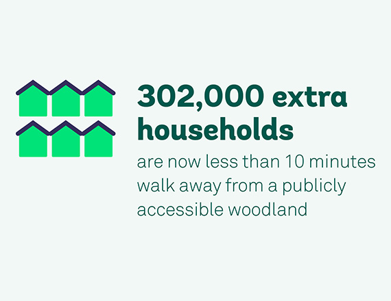 Illustration of houses and text saying '302,000 extra households are now less than 10 minutes' walk from publicly accessible woodland'
